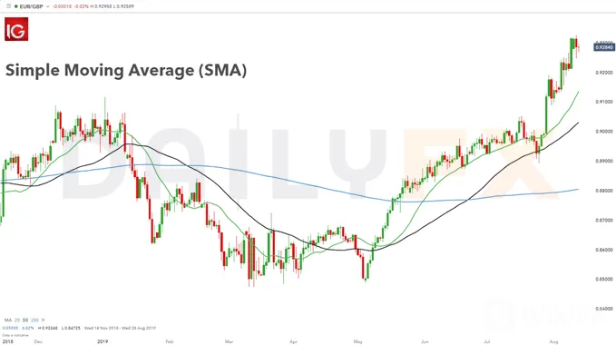 滞後指标解读∶如何将SMA、EMA、MACD运用到你的交易策略当中