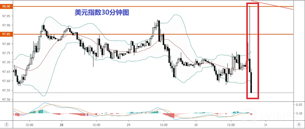 【美联储10月利率决议】鲍威尔摊牌,加息前必须看到通胀显著上升!美元决议后冲高回落