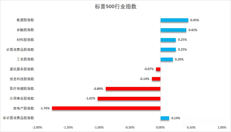 美股简报:谨慎情绪有所增强,三大指数涨跌不一