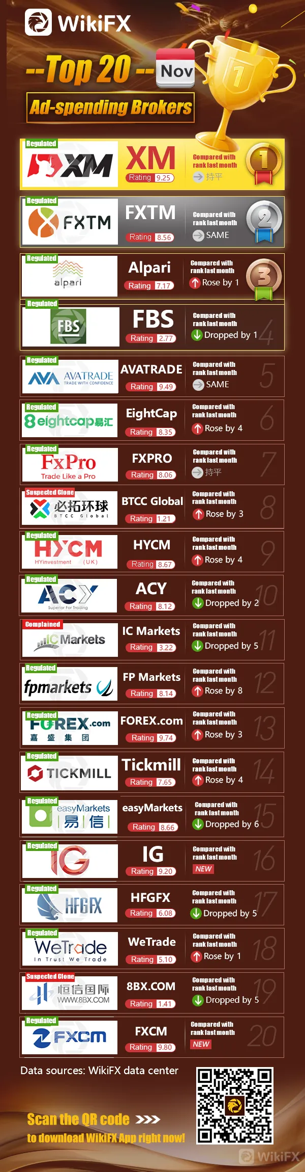 wikifx-2019年11月最烧钱平台商排行榜-英文.jpg
