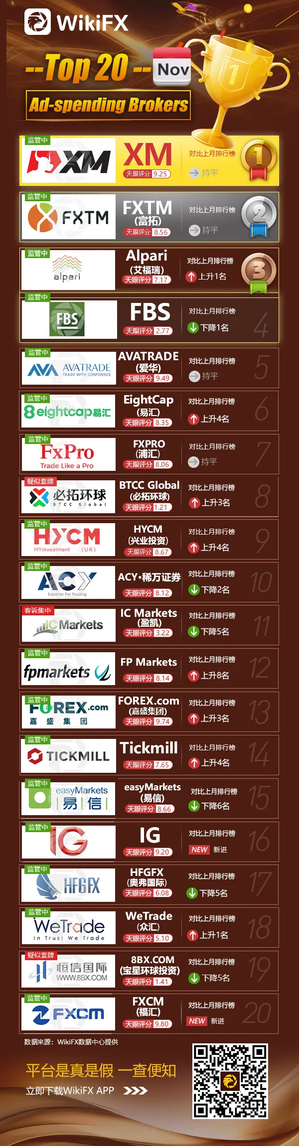 wikifx2019年11月最烧钱平台商排行榜-中文.jpg