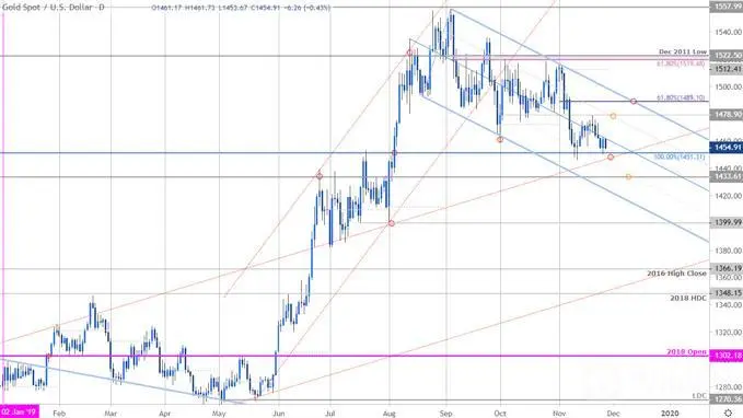 黄金价格走势技术分析:测试长期关键支撑区间,保持谨慎!