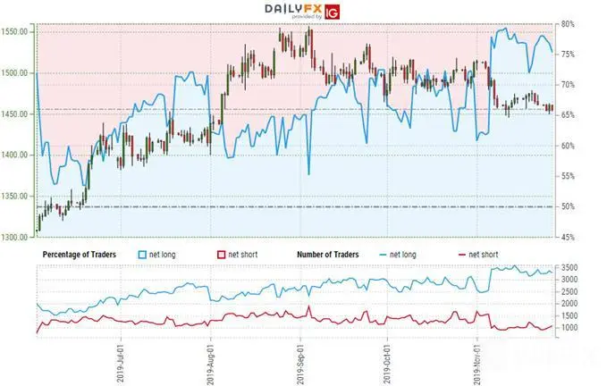 黄金价格走势技术分析:测试长期关键支撑区间,保持谨慎!