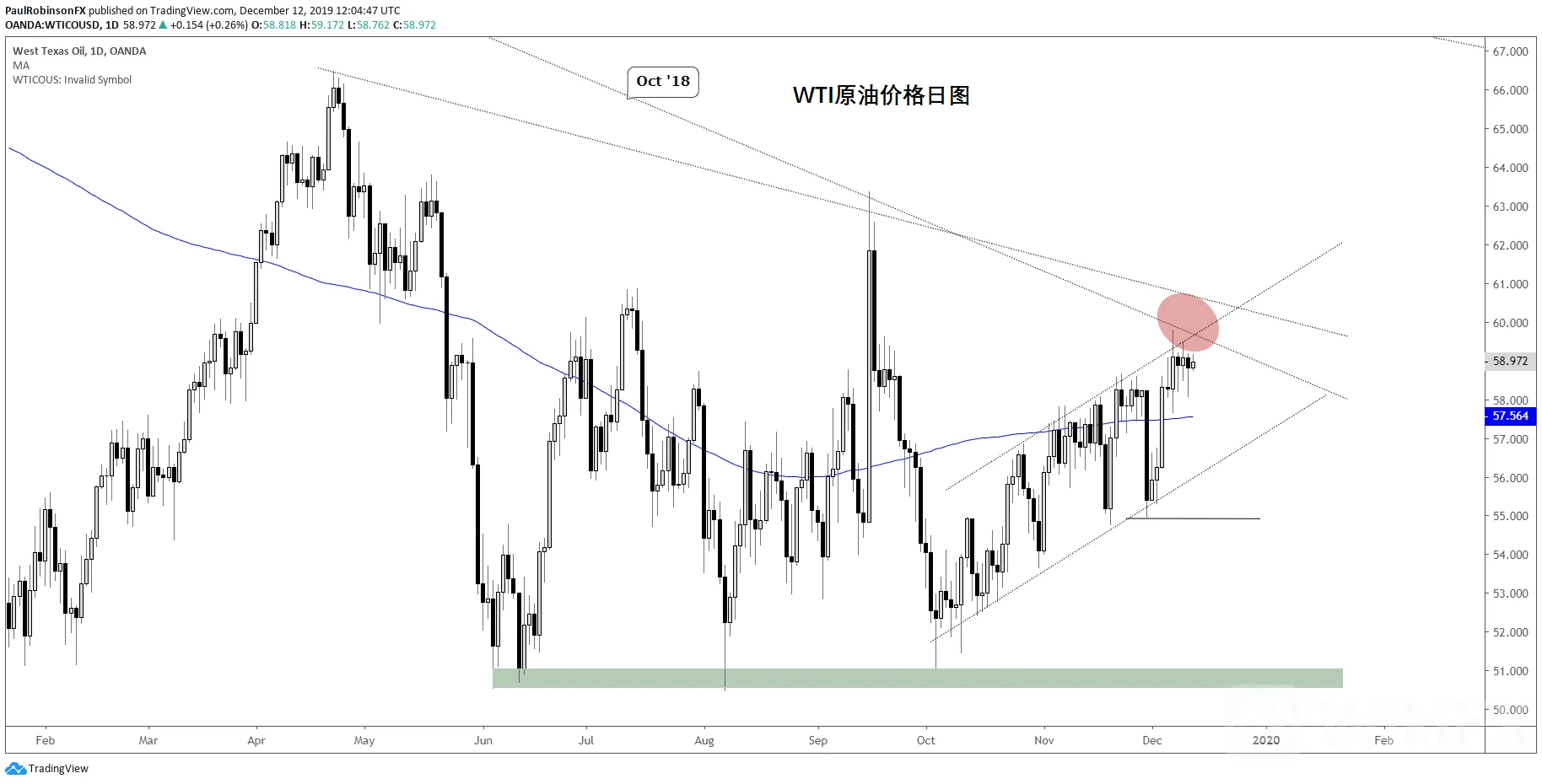 【原油】WTI油价和布兰特油价测试阻力趋势线,短期内或面临下行风险