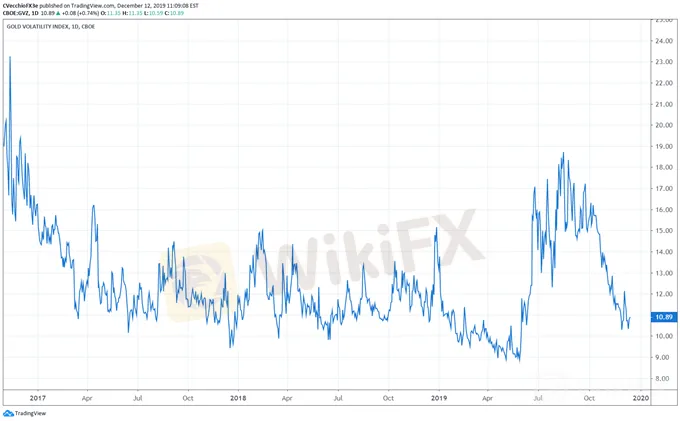 黃金價格走勢分析：現在看跌或為時過早，這一技術形態暗示金價將大漲！