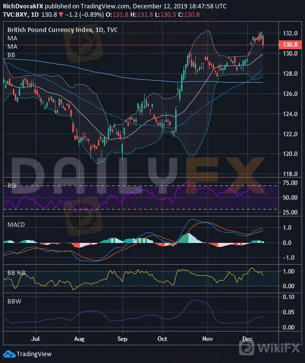 英鎊波動加劇！英鎊/美元、英鎊/日元、歐元/英鎊技術前景預測