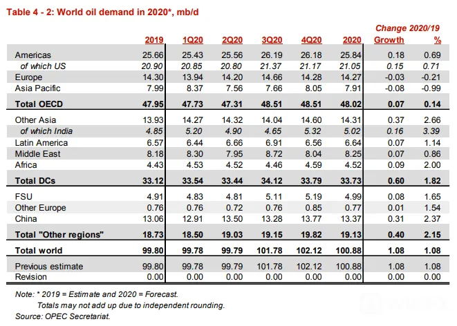 【原油】OPEC+减产和贸易局势乐观难以抵消美国原油产量创新高,油价前景难言乐观