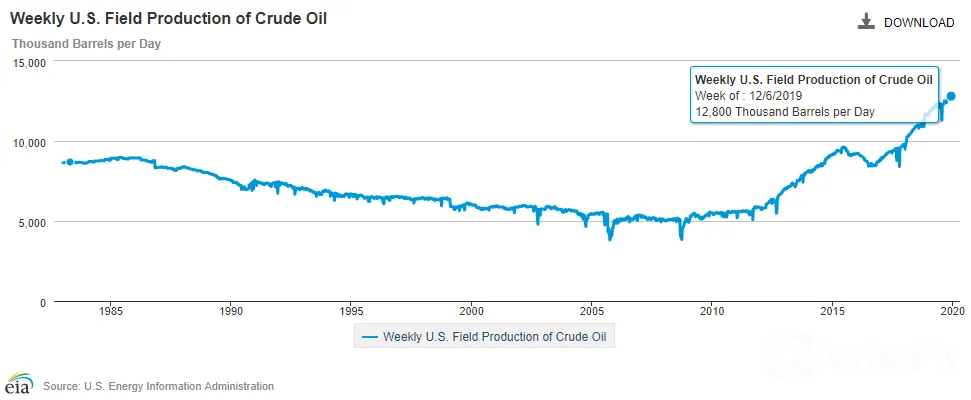 【原油】OPEC+减产和贸易局势乐观难以抵消美国原油产量创新高,油价前景难言乐观