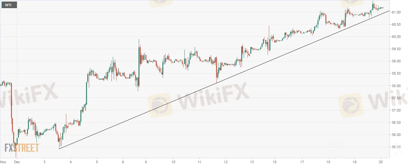 WTI