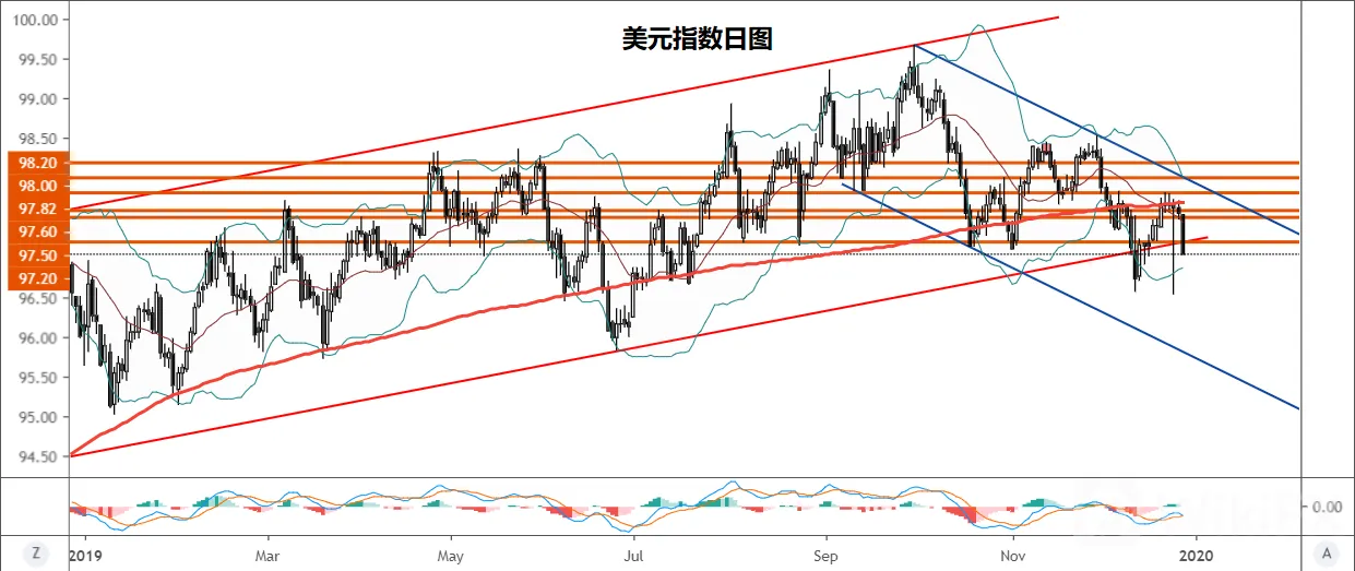 【黄金】美元下跌开始提供助力,或将很快测试1520