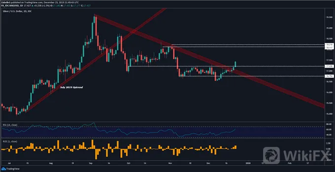 触及2000美元里程碑后钯金一日暴跌7%，白银却一飞冲天或迎涨涨涨行情！