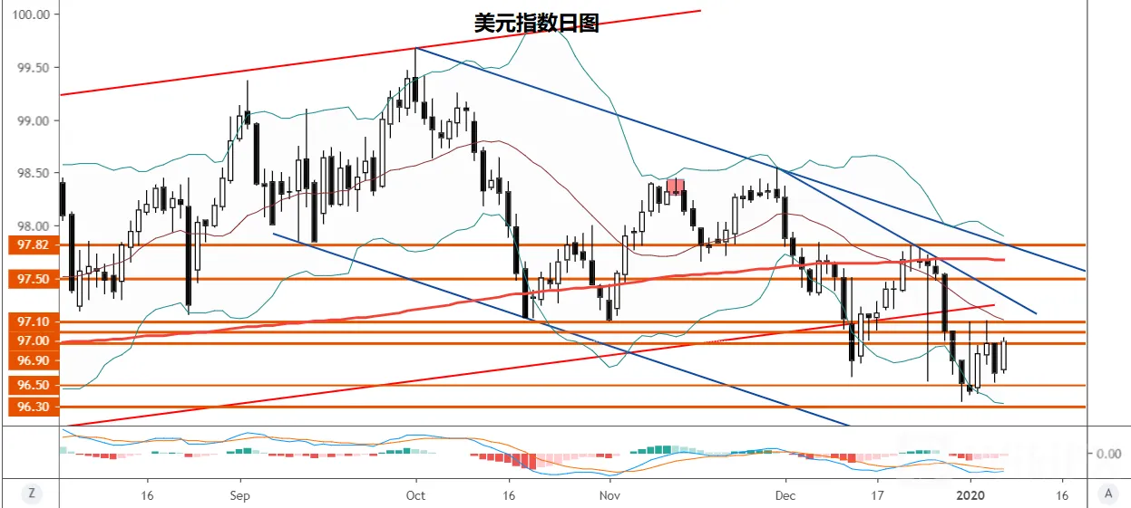 【黄金】避险降温金价反弹受阻1570,继续关注地缘风险发展