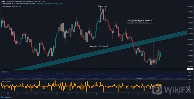 瑞典克朗、挪威克朗基本面展望:政治风险带头引发高波动性