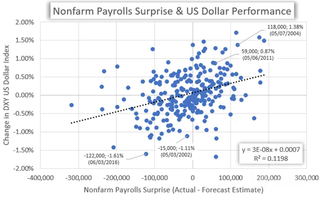 美元波动性预测∶警惕！美国非农可能掀起全球性风暴