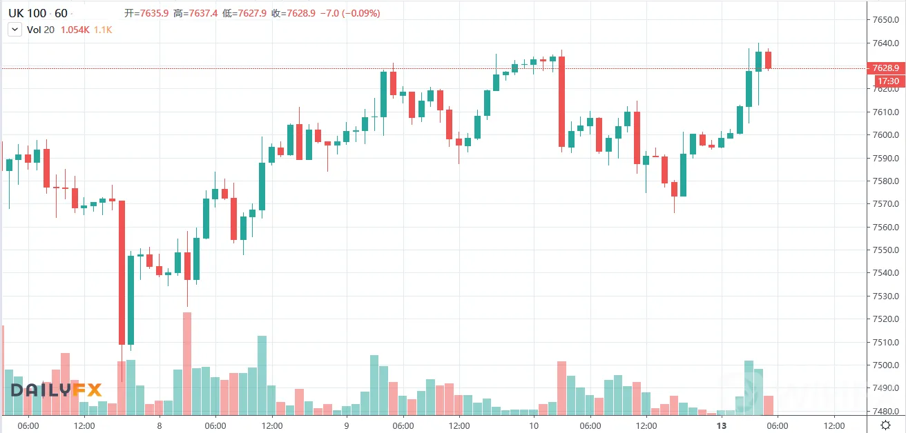 【欧盘】英镑失守1.3关口,黄金与原油表现弱势,今晚关注两美联储官员讲话