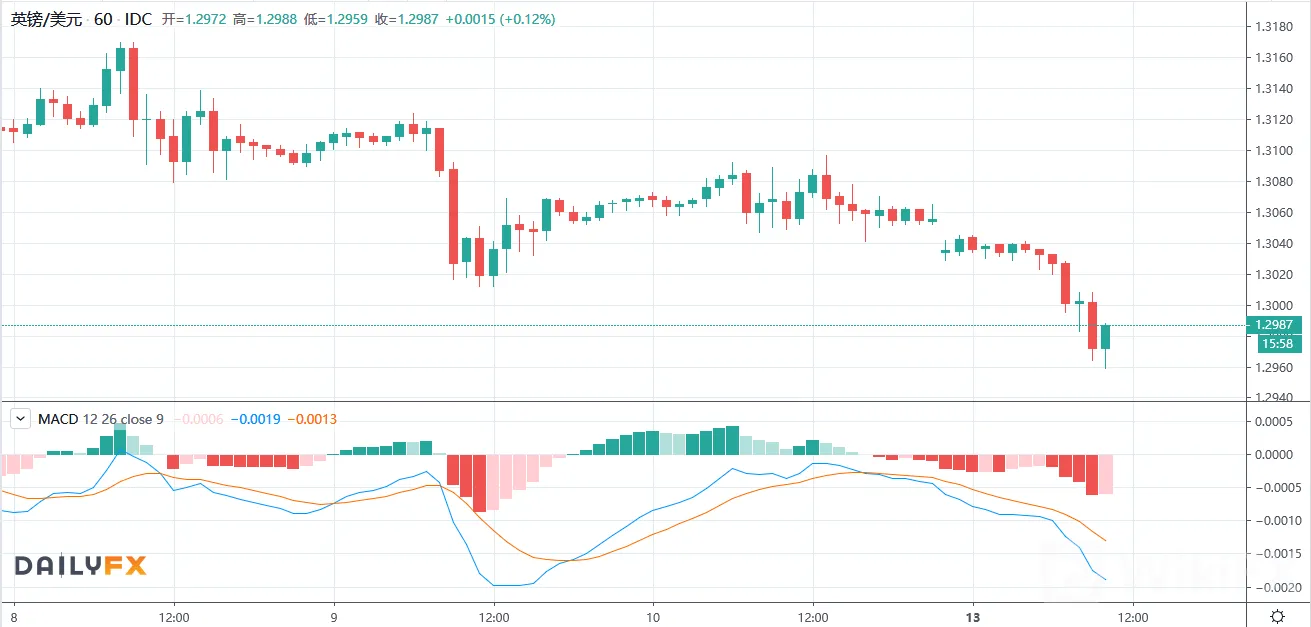 【欧盘】英镑失守1.3关口,黄金与原油表现弱势,今晚关注两美联储官员讲话