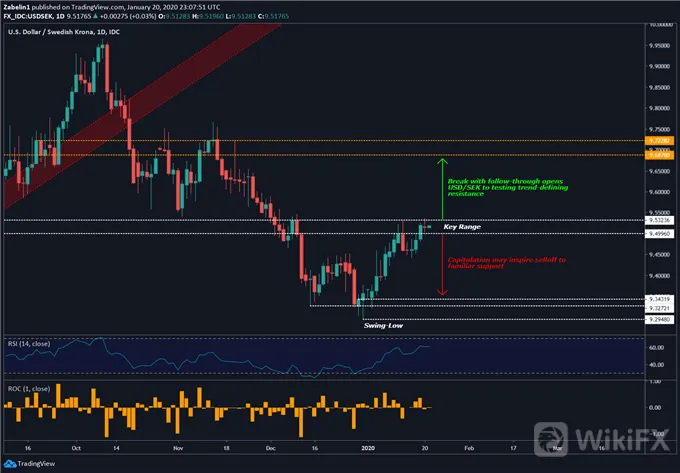 瑞典克朗和挪威克朗本周展望：或得益于全球前景的改善