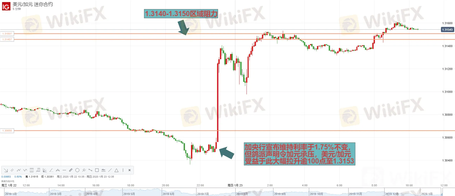 加央行维持利率于1.75%不变，但鸽派声明助美元/加元急拉逾100点突破1.3150，后市有望挑战这一水平！