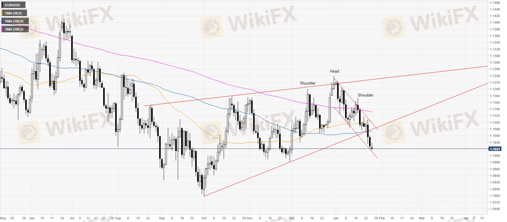 EUR/USD 