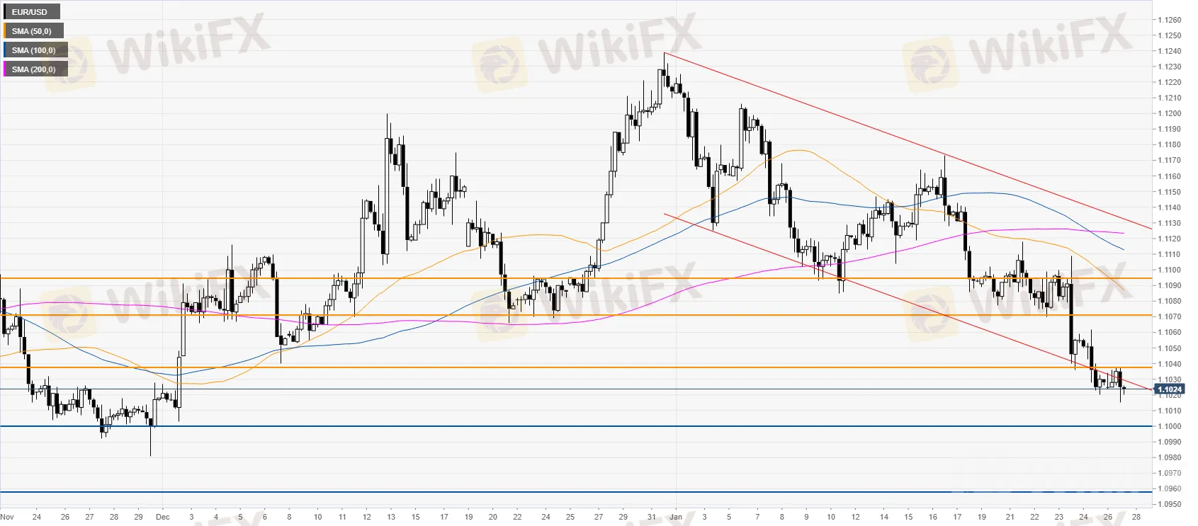 EUR/USD 