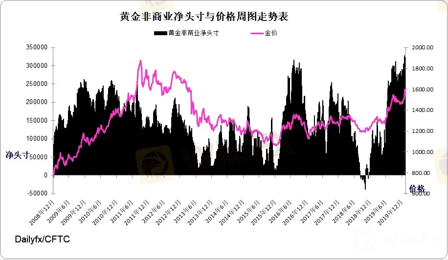 黄金指数周图