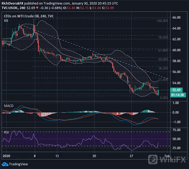 【原油】自年内高位已累积下跌17%!但是否抛售过度了?
