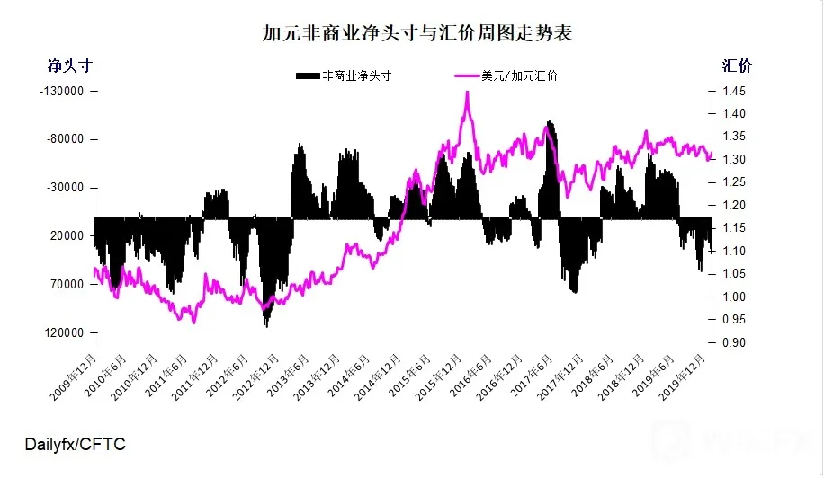 加元指数周图