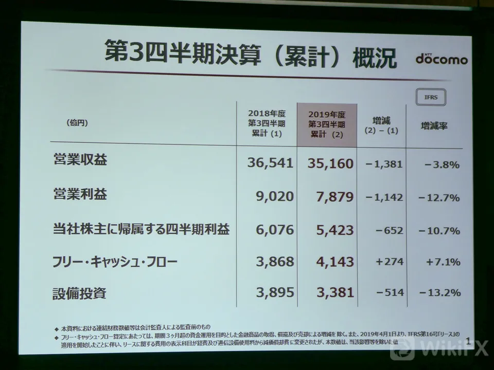 Advertisement 2019年度第3四半期の決算