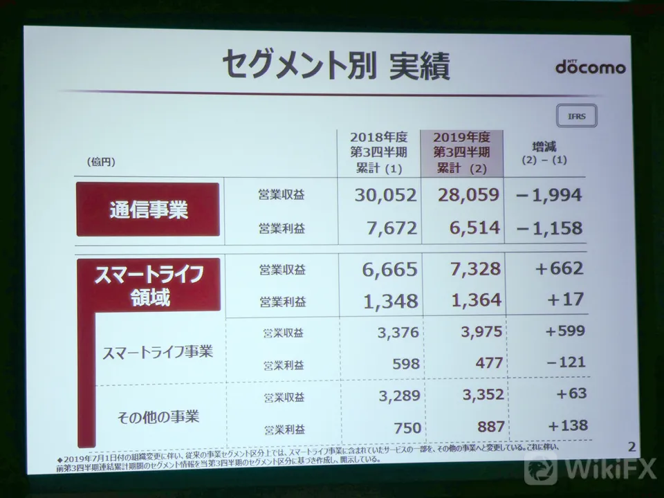 セグメント別実績