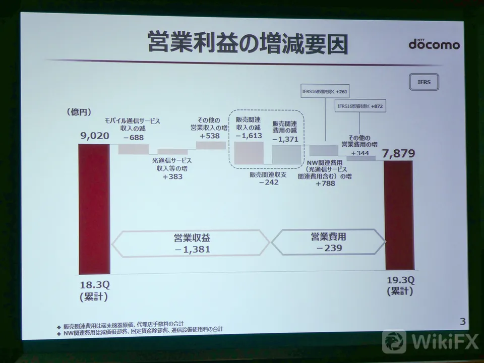 営業利益。
