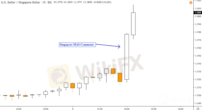 新加坡金管局稱還有充足降息空間！美元兌這一貨幣最近漲瘋了