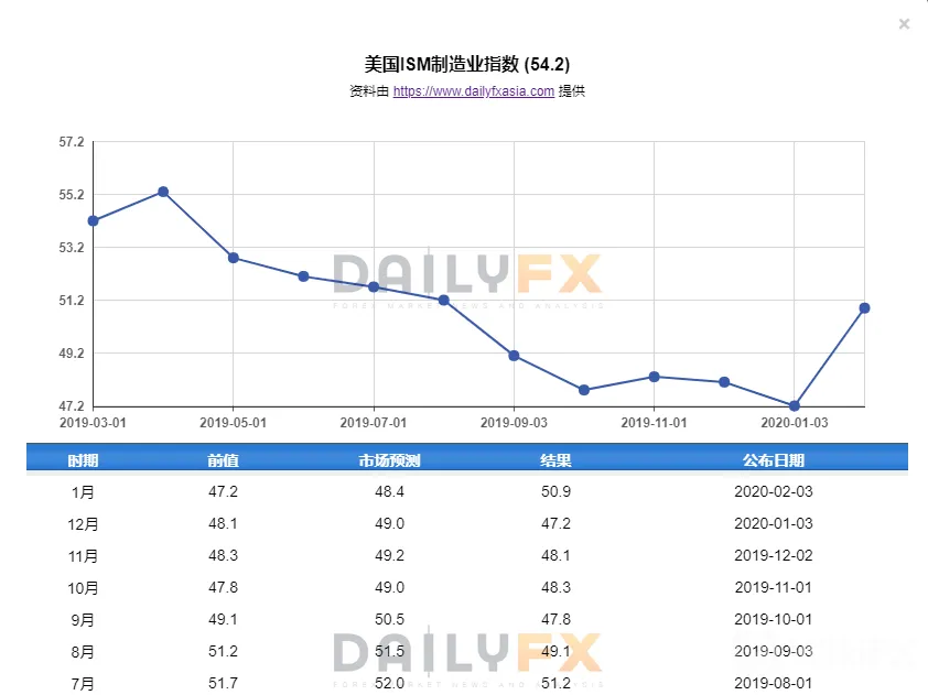 美元指数刚刚企稳97.0,但这一货币对竟连涨四周拉升逾300点!中期行情已悄然开启?!