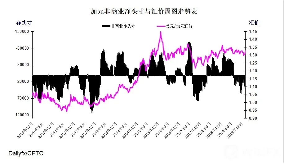 加元指数周图