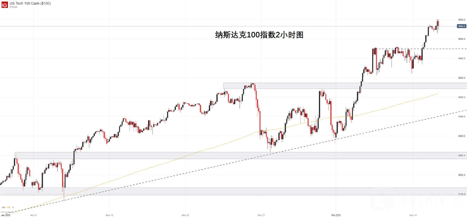 纳斯达克指数、标普500指数走势预测:屡创新高停不下来,别人家的股市!