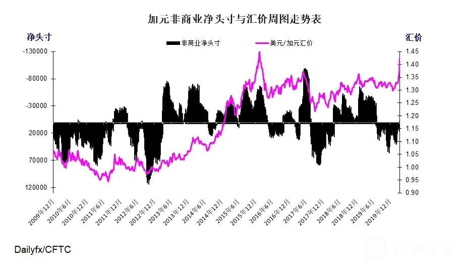加元指数周图
