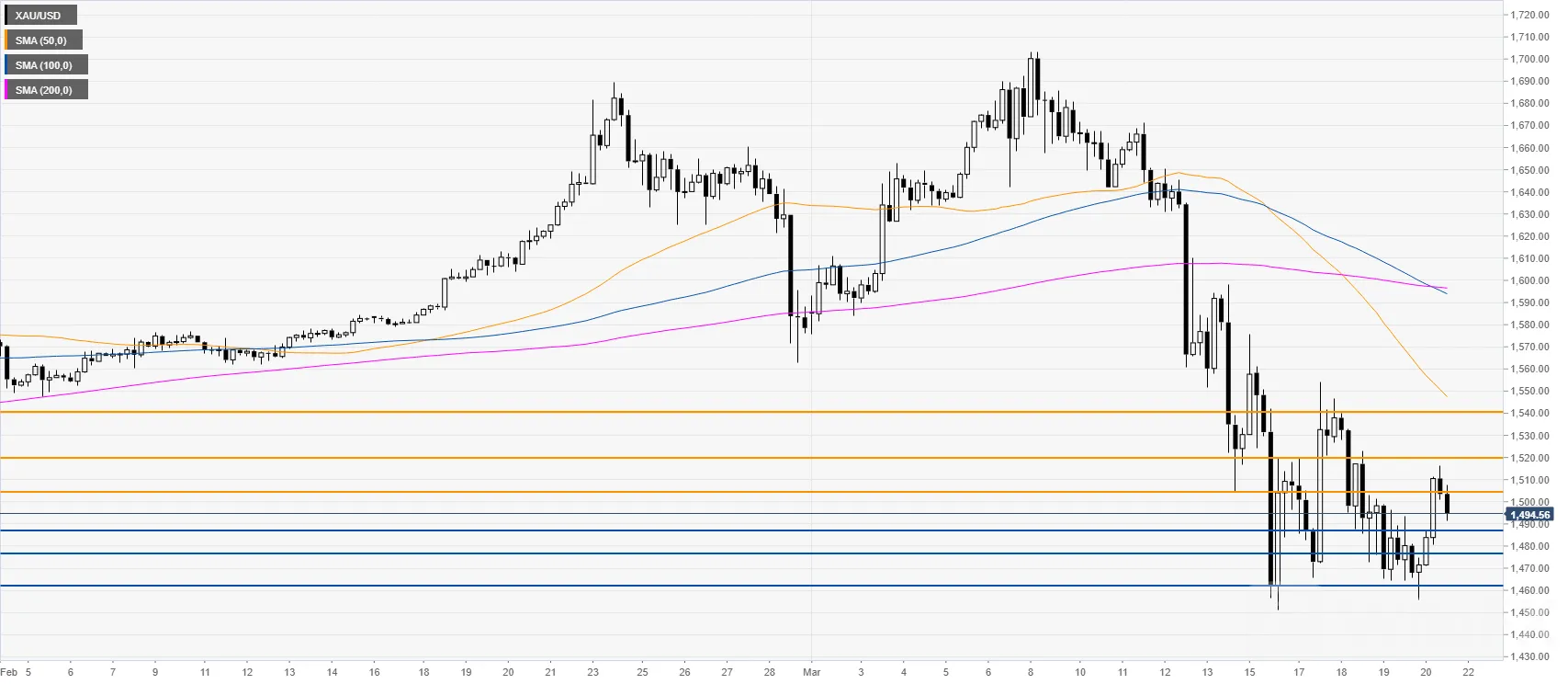 XAUUSD