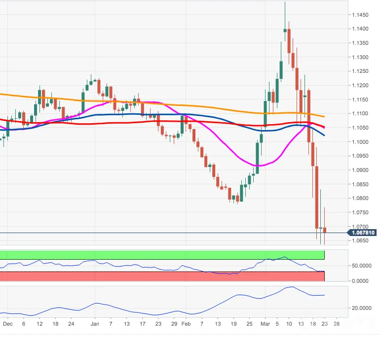 EUR/USD