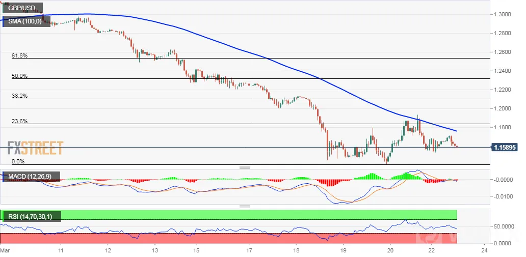 GBP/USD