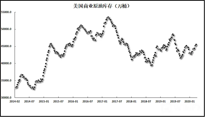 原油:供应过剩产量却居高不下,原油爆库在即!油价熊路漫漫根本抬不起头