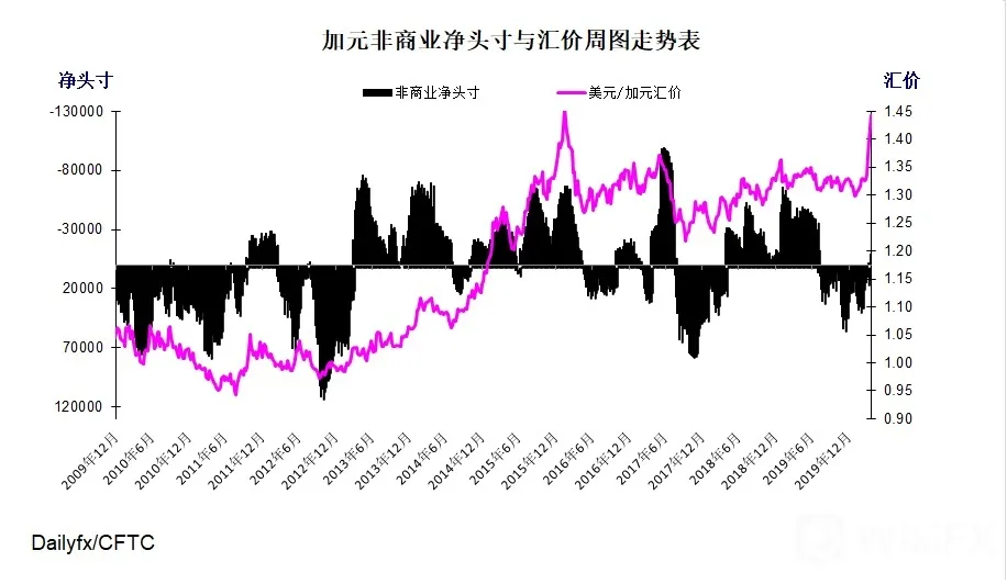 加元指数周图