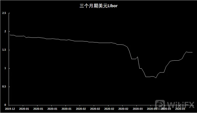 美联储强力措施后三个月Libor仍近期高位,美元流动性内松外紧,美元指数收复20日均线是回调结束信号?