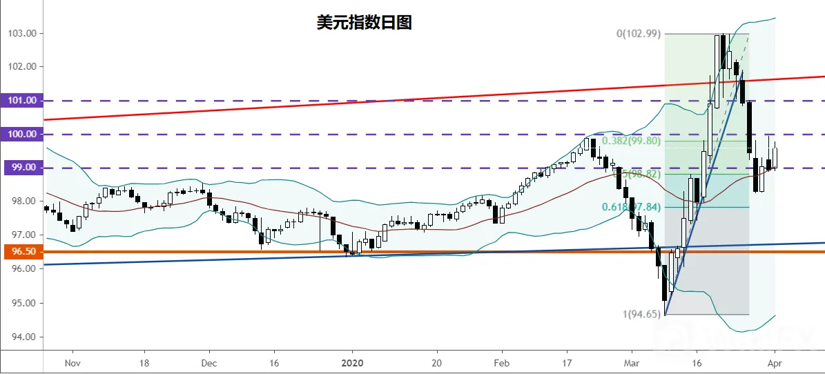 美联储强力措施后三个月Libor仍近期高位,美元流动性内松外紧,美元指数收复20日均线是回调结束信号?