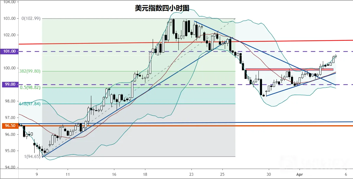美国3月非农就业突降70.1万，失业率骤升至4.4%！美元指数反而升至一周新高