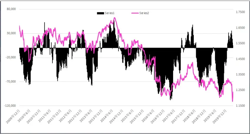 The Latest Report on Forex Futures Position