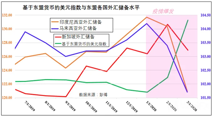 美元兑新加坡币、印尼盾、马来西亚令吉和菲律宾比索前景关注央行外汇储备