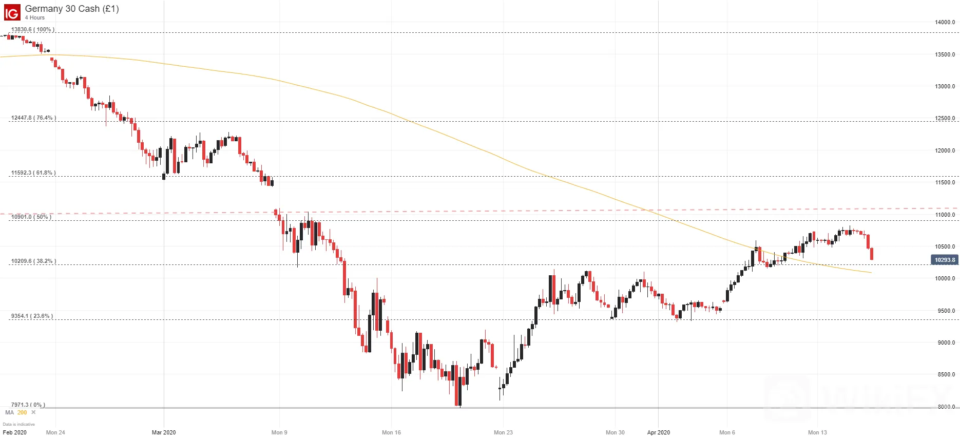 DAX