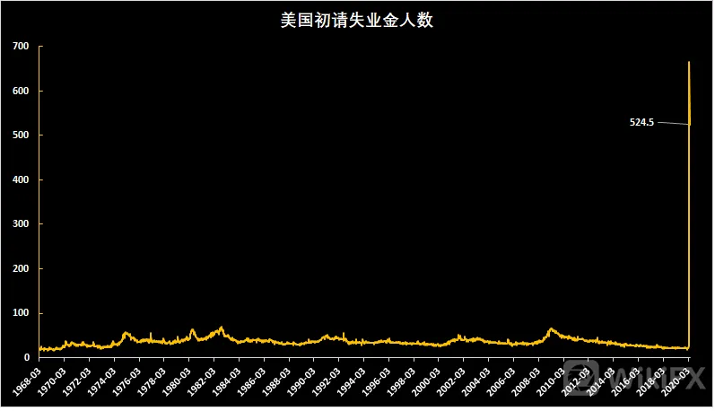 初请失业金人数再增500万+!美元指数受阻100关口,原油黄金何去何从?