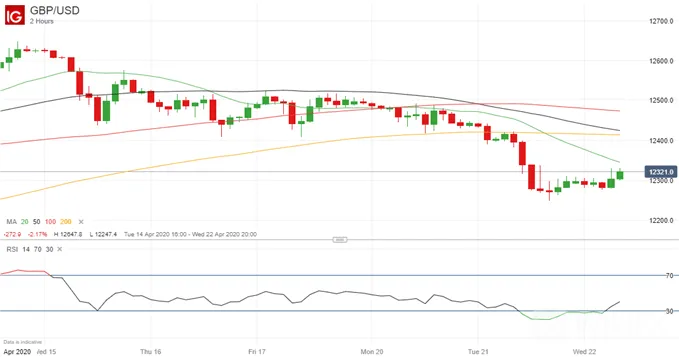 英镑(GBP)最新消息:尽管原油价格暴跌、英国CPI下降,但英镑兑美元的前景有所改善