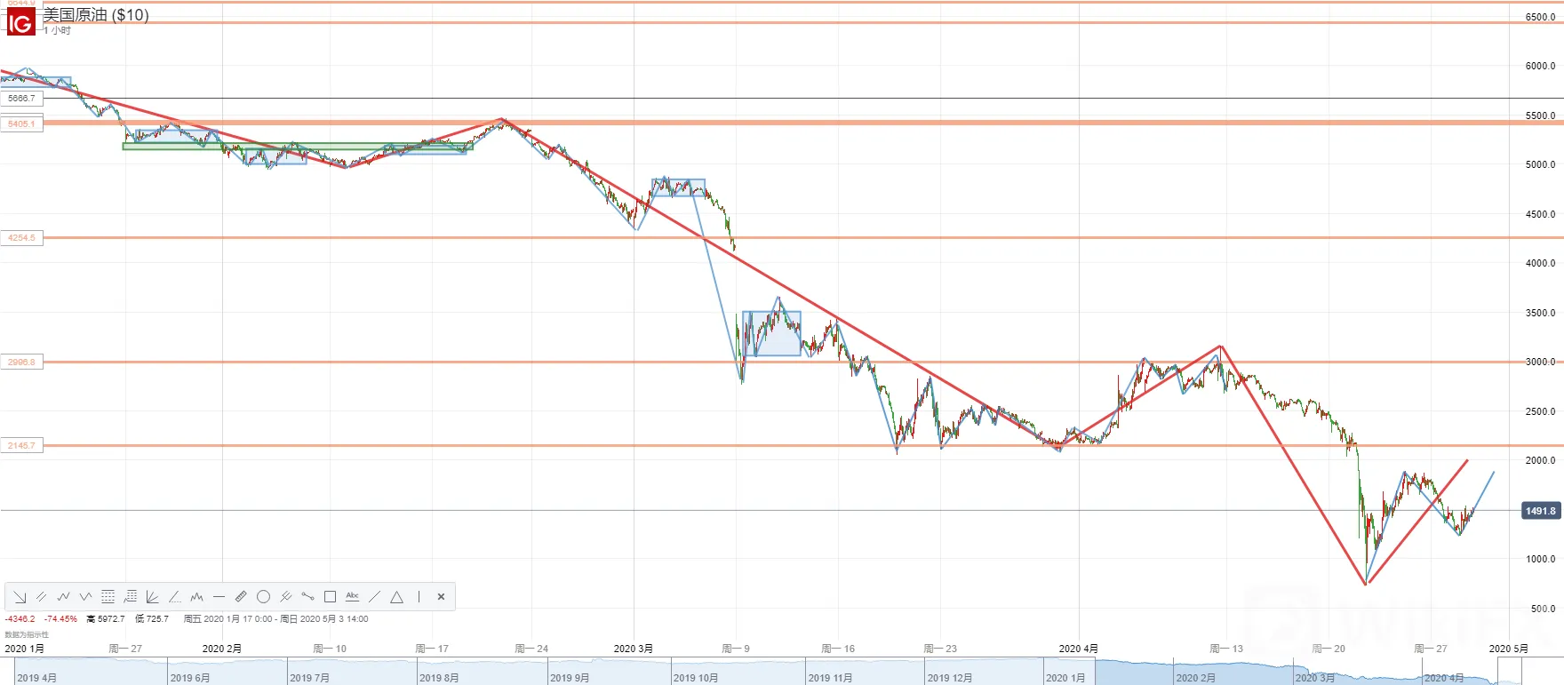 【原油】OPEC+减产、重启经济、原油期货交割，5月将成油价重要节点！WTI原油企稳10.0美元暴力反弹逾30%！