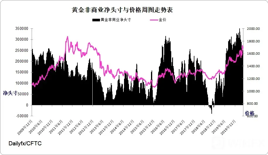 黄金指数周图